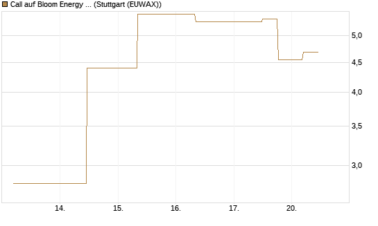 Call auf Bloom Energy A [J.P. Morgan Structured Products B.V.] Chart