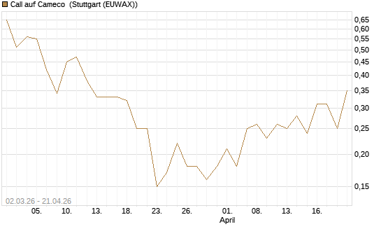 Call auf Cameco [J.P. Morgan Structured Products B.V.] Chart