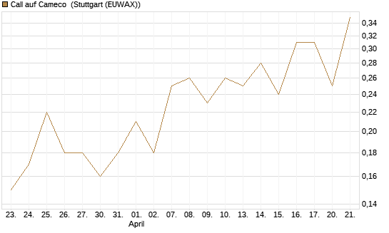 Call auf Cameco [J.P. Morgan Structured Products B.V.] Chart