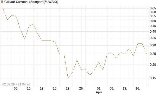 Call auf Cameco [J.P. Morgan Structured Products B.V.] Chart