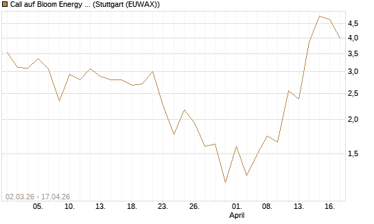 Call auf Bloom Energy A [J.P. Morgan Structured Products B.V.] Chart