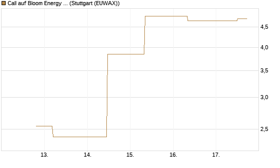 Call auf Bloom Energy A [J.P. Morgan Structured Products B.V.] Chart