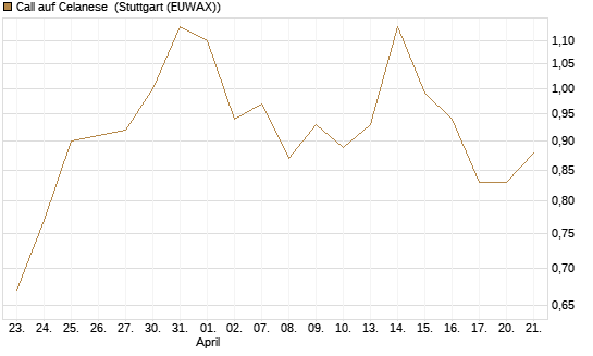 Call auf Celanese [J.P. Morgan Structured Products B.V.] Chart