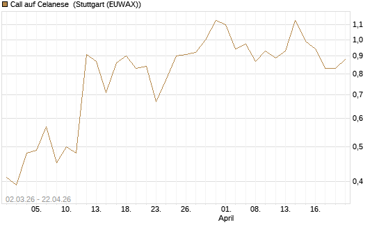 Call auf Celanese [J.P. Morgan Structured Products B.V.] Chart