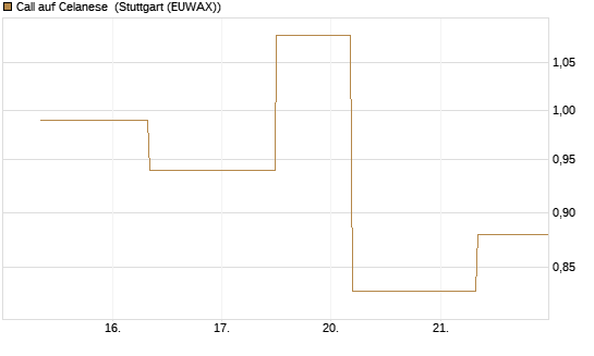 Call auf Celanese [J.P. Morgan Structured Products B.V.] Chart