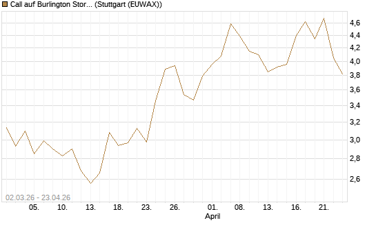 Call auf Burlington Stores [J.P. Morgan Structured Products B.V.] Chart