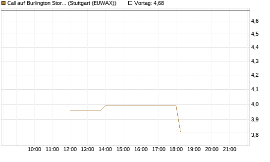 Call auf Burlington Stores [J.P. Morgan Structured Products B.V.] Chart