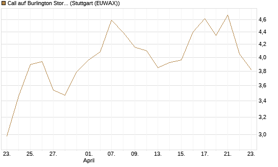 Call auf Burlington Stores [J.P. Morgan Structured Products B.V.] Chart