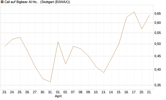 Call auf Bigbear AI Holdings [J.P. Morgan Structured Products B.V.] Chart