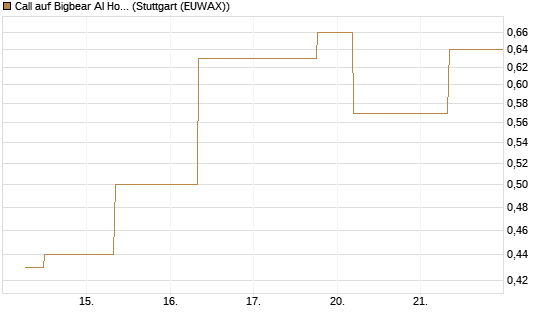 Call auf Bigbear AI Holdings [J.P. Morgan Structured Products B.V.] Chart