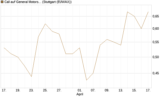 Call auf General Motors [J.P. Morgan Structured Products B.V.] Chart