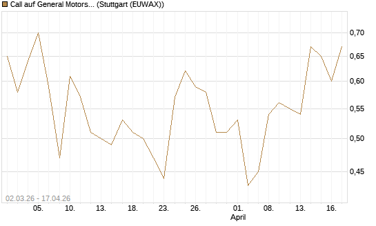 Call auf General Motors [J.P. Morgan Structured Products B.V.] Chart