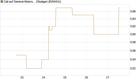 Call auf General Motors [J.P. Morgan Structured Products B.V.] Chart