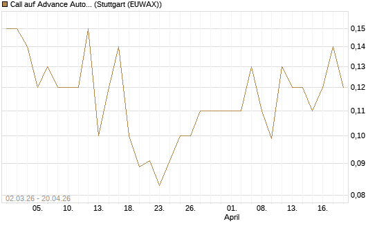 Call auf Advance Auto Parts [J.P. Morgan Structured Products B.V.] Chart
