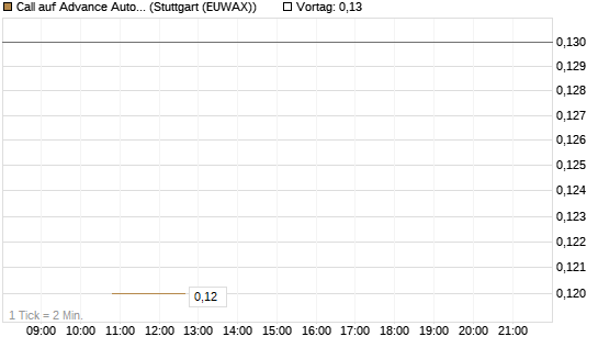 Call auf Advance Auto Parts [J.P. Morgan Structured Products B.V.] Chart