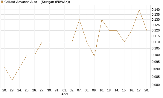 Call auf Advance Auto Parts [J.P. Morgan Structured Products B.V.] Chart