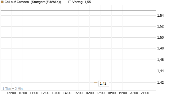Call auf Cameco [J.P. Morgan Structured Products B.V.] Chart