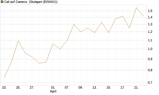 Call auf Cameco [J.P. Morgan Structured Products B.V.] Chart