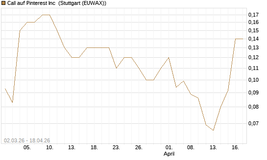 Call auf Pinterest Inc [J.P. Morgan Structured Products B.V.] Chart