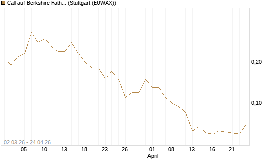 Call auf Berkshire Hathaway B [J.P. Morgan Structured Products B.V.] Chart