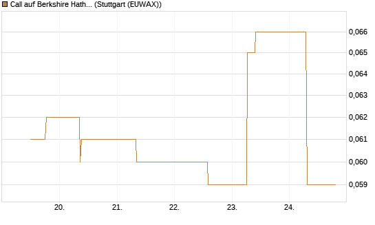 Call auf Berkshire Hathaway B [J.P. Morgan Structured Products B.V.] Chart
