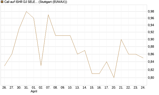 Call auf ISHR DJ SELECT DIVIDEND IND [J.P. Morgan Structured Products B.V.] Chart