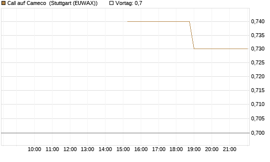 Call auf Cameco [J.P. Morgan Structured Products B.V.] Chart
