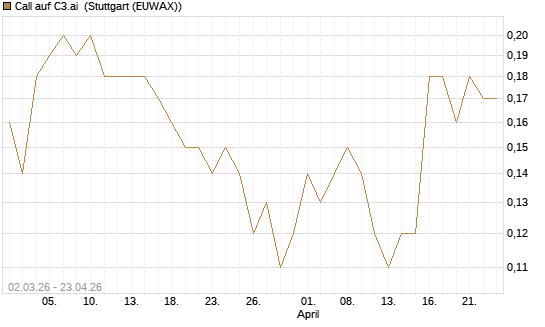Call auf C3.ai [J.P. Morgan Structured Products B.V.] Chart