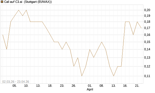 Call auf C3.ai [J.P. Morgan Structured Products B.V.] Chart