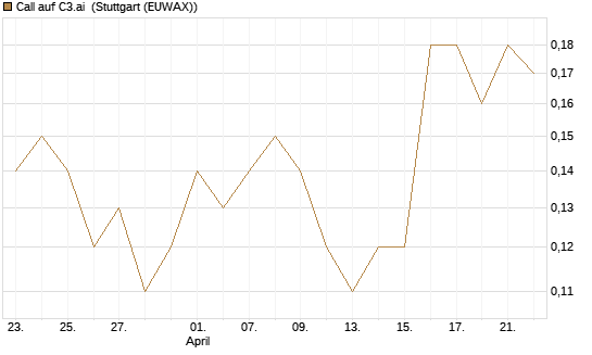 Call auf C3.ai [J.P. Morgan Structured Products B.V.] Chart