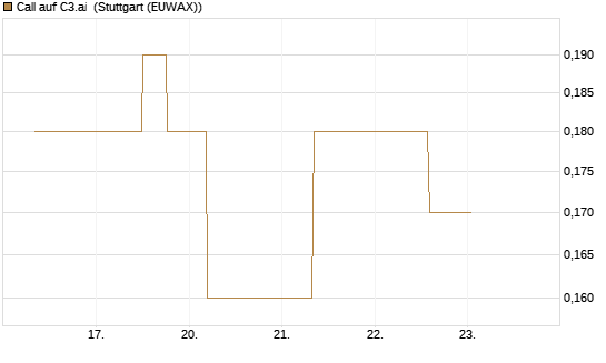 Call auf C3.ai [J.P. Morgan Structured Products B.V.] Chart