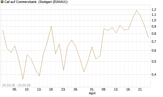 Call auf Commerzbank [J.P. Morgan Structured Products B.V.] Chart