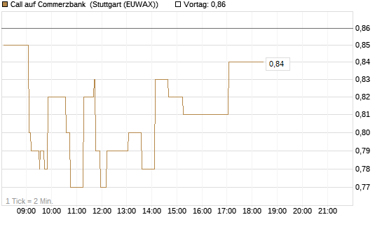 Call auf Commerzbank [J.P. Morgan Structured Products B.V.] Chart