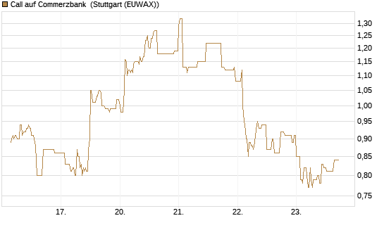 Call auf Commerzbank [J.P. Morgan Structured Products B.V.] Chart