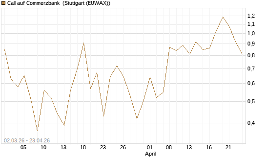Call auf Commerzbank [J.P. Morgan Structured Products B.V.] Chart