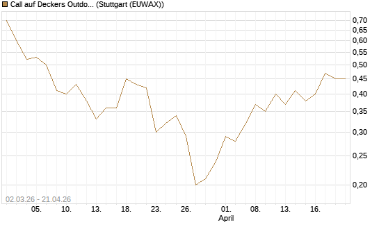Call auf Deckers Outdoor [J.P. Morgan Structured Products B.V.] Chart