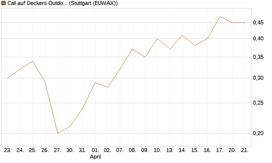 Call auf Deckers Outdoor [J.P. Morgan Structured Products B.V.] Chart