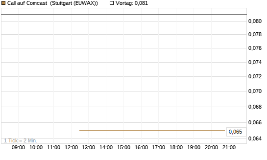 Call auf Comcast [J.P. Morgan Structured Products B.V.] Chart