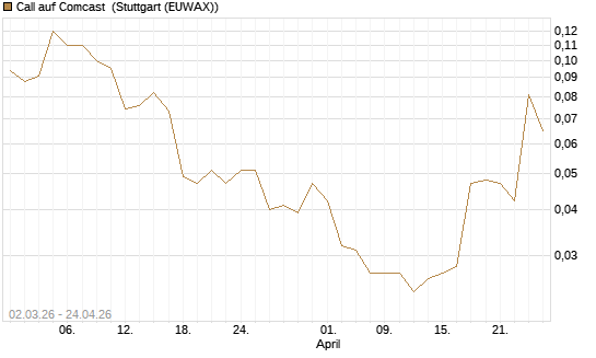Call auf Comcast [J.P. Morgan Structured Products B.V.] Chart