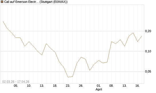 Call auf Emerson Electric [J.P. Morgan Structured Products B.V.] Chart