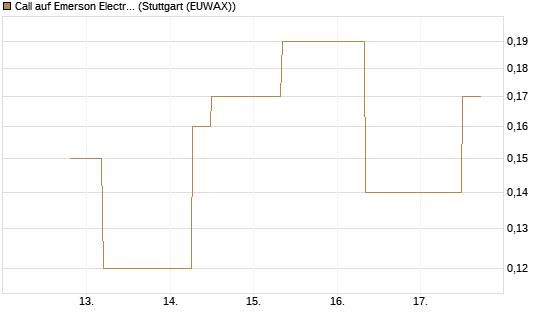 Call auf Emerson Electric [J.P. Morgan Structured Products B.V.] Chart