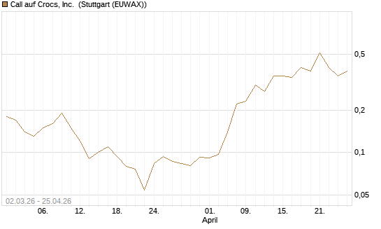 Call auf Crocs, Inc. [J.P. Morgan Structured Products B.V.] Chart