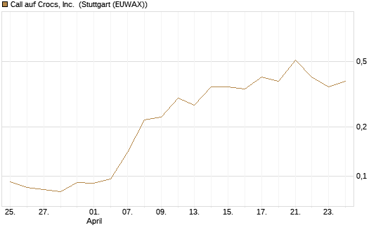 Call auf Crocs, Inc. [J.P. Morgan Structured Products B.V.] Chart