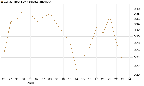 Call auf Best Buy [J.P. Morgan Structured Products B.V.] Chart