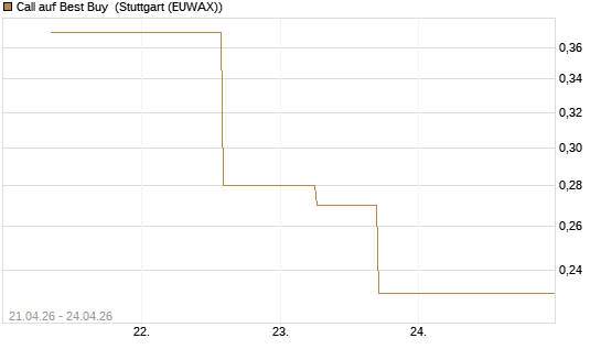 Call auf Best Buy [J.P. Morgan Structured Products B.V.] Chart
