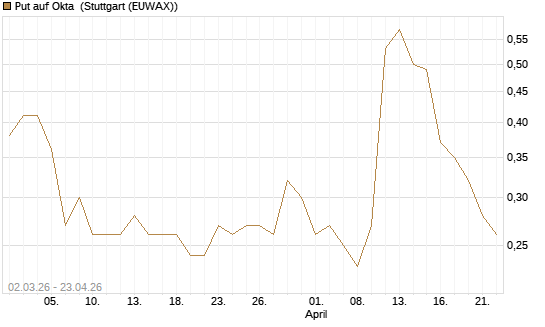 Put auf Okta [J.P. Morgan Structured Products B.V.] Chart