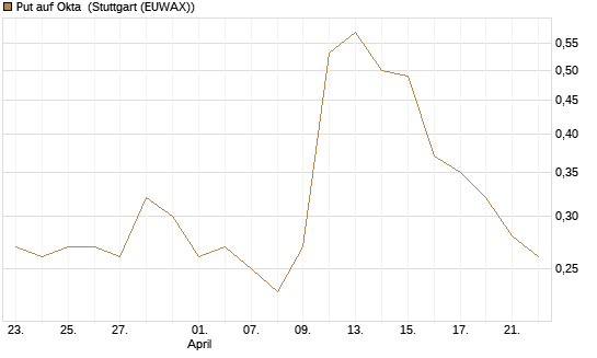 Put auf Okta [J.P. Morgan Structured Products B.V.] Chart