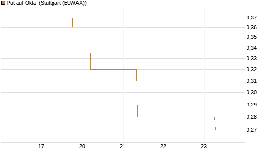 Put auf Okta [J.P. Morgan Structured Products B.V.] Chart