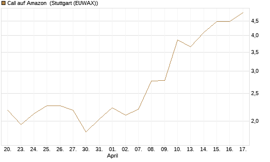 Call auf Amazon [J.P. Morgan Structured Products B.V.] Chart