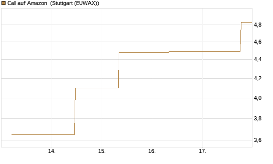 Call auf Amazon [J.P. Morgan Structured Products B.V.] Chart